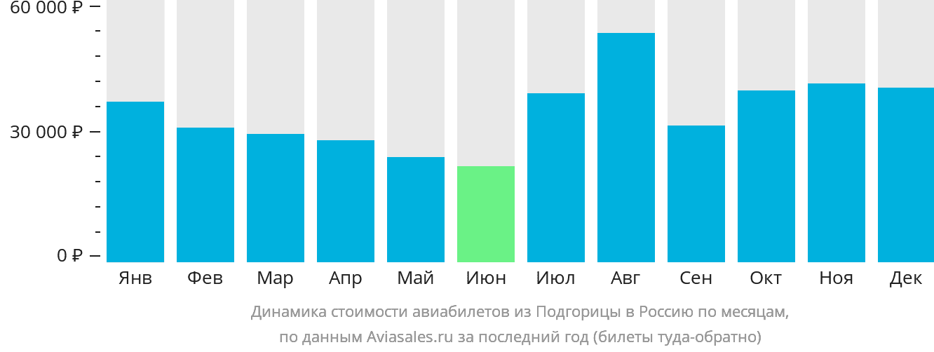 Динамика стоимости авиабилетов из Подгорицы в Россию по месяцам