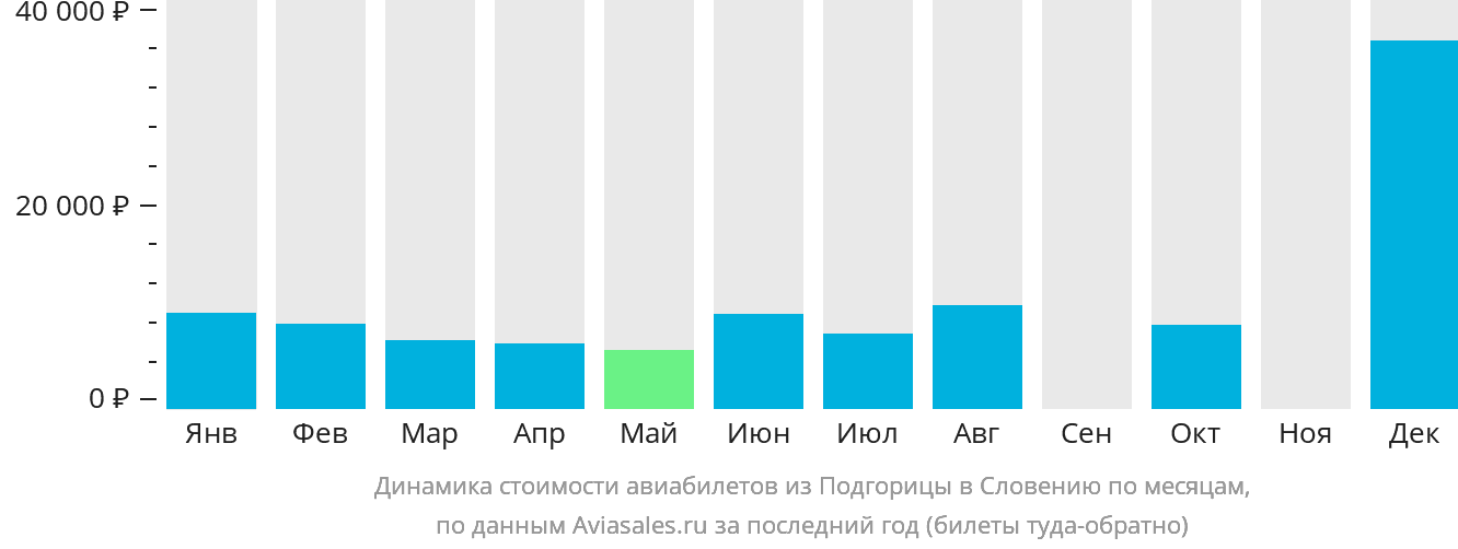 Динамика стоимости авиабилетов из Подгорицы в Словению по месяцам