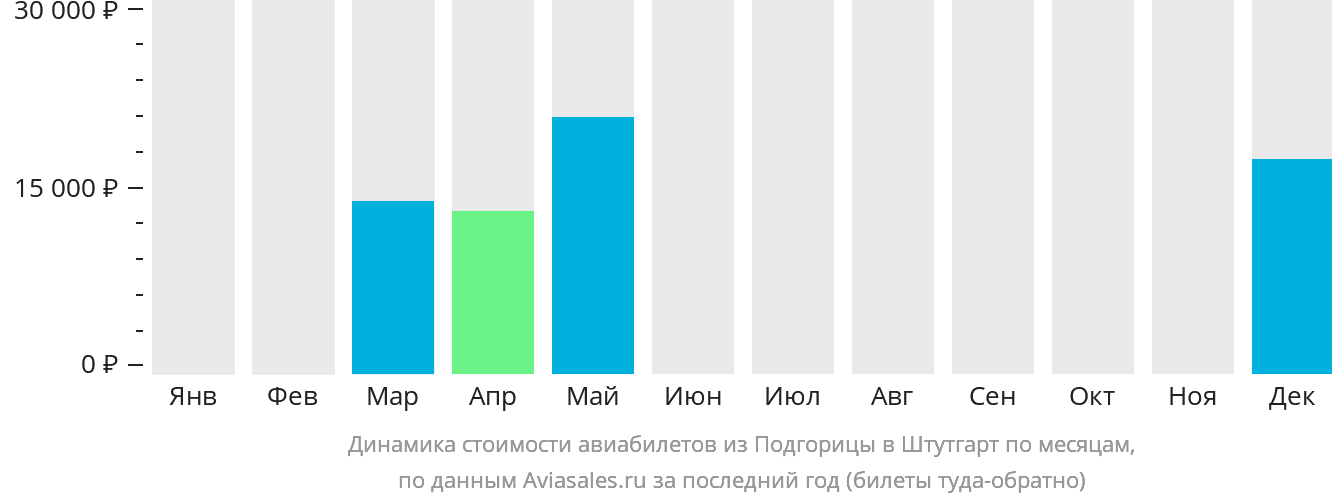 Динамика стоимости авиабилетов из Подгорицы в Штутгарт по месяцам