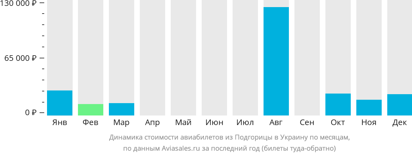 Динамика стоимости авиабилетов из Подгорицы в Украину по месяцам