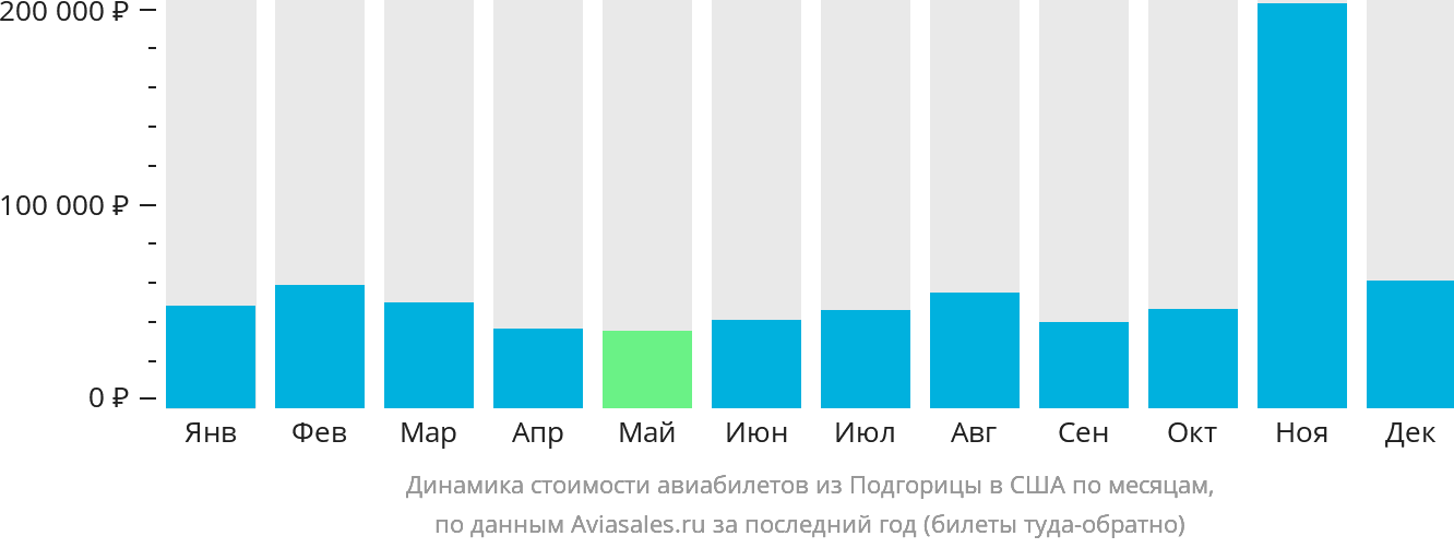 Динамика стоимости авиабилетов из Подгорицы в США по месяцам