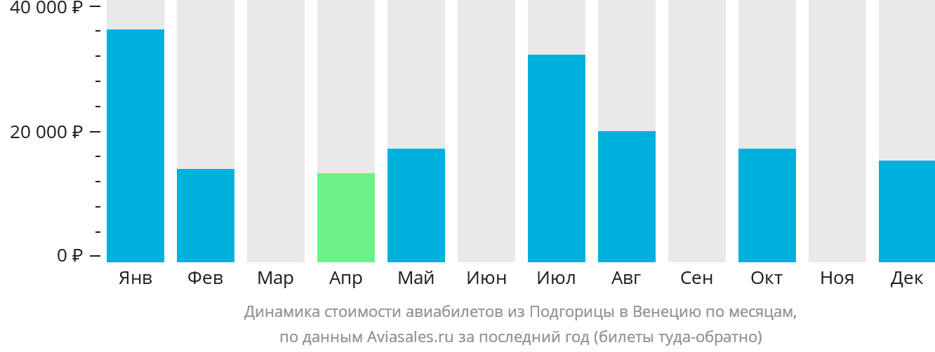 Динамика стоимости авиабилетов из Подгорицы в Венецию по месяцам