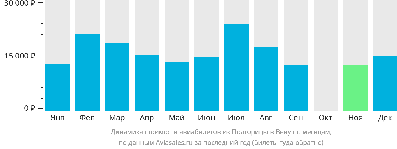 Динамика стоимости авиабилетов из Подгорицы в Вену по месяцам
