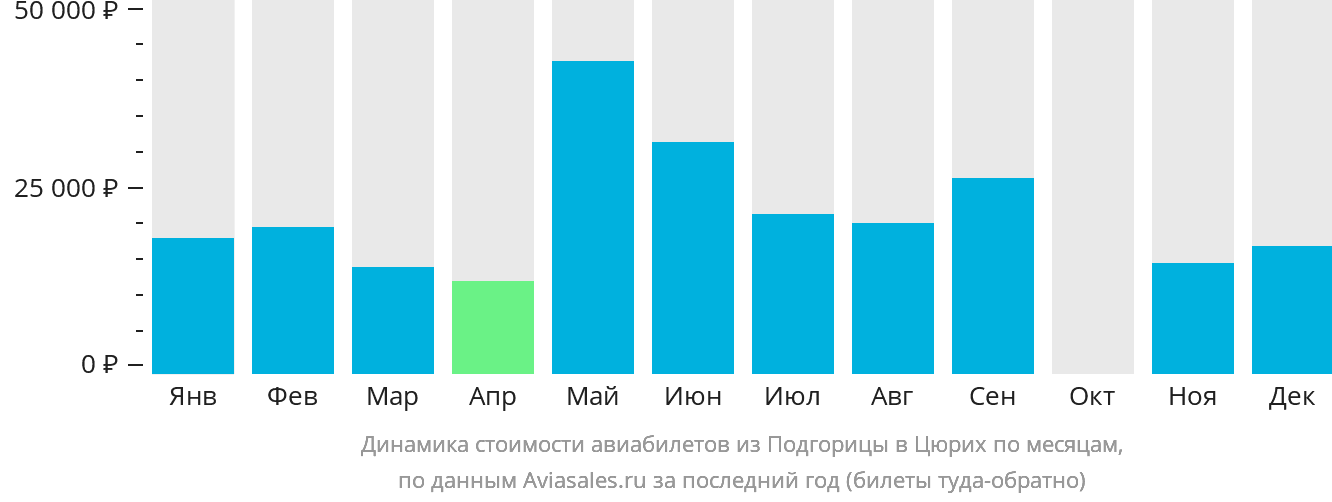 Динамика стоимости авиабилетов из Подгорицы в Цюрих по месяцам