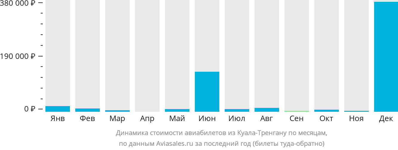 Динамика стоимости авиабилетов из Куала-Тренгану по месяцам