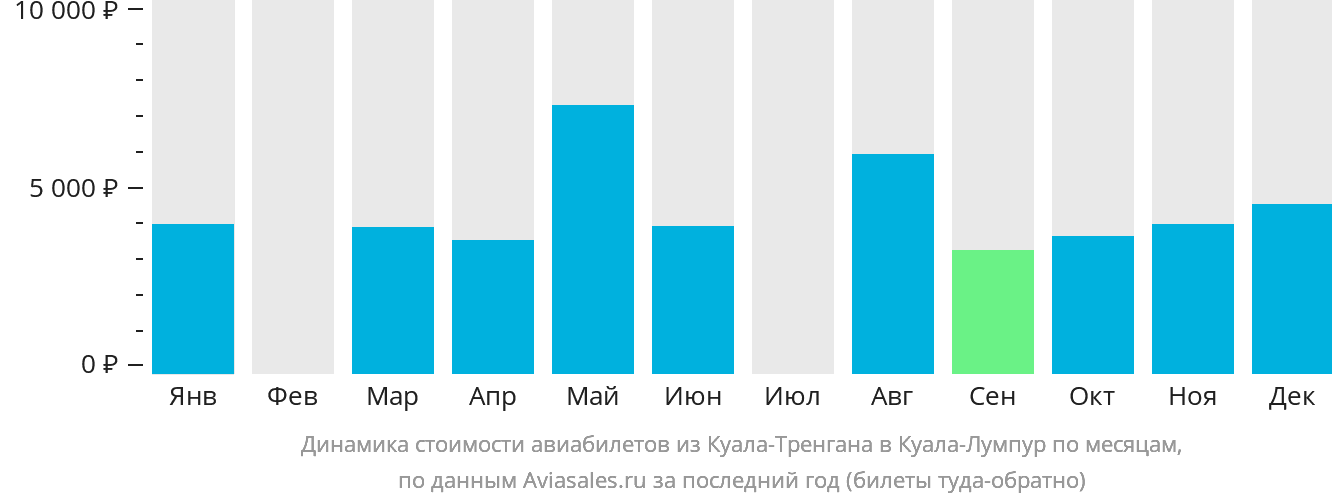 Динамика стоимости авиабилетов из Куала-Тренгану в Куала-Лумпур по месяцам