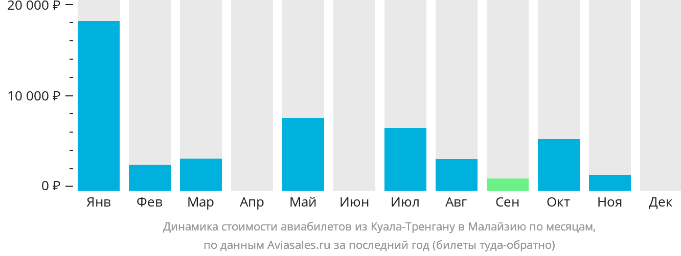 Динамика стоимости авиабилетов из Куала-Тренгану в Малайзию по месяцам