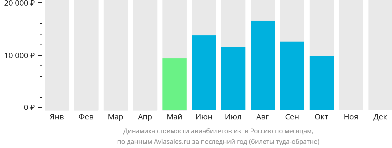 Динамика стоимости авиабилетов из Таганрога в Россию по месяцам