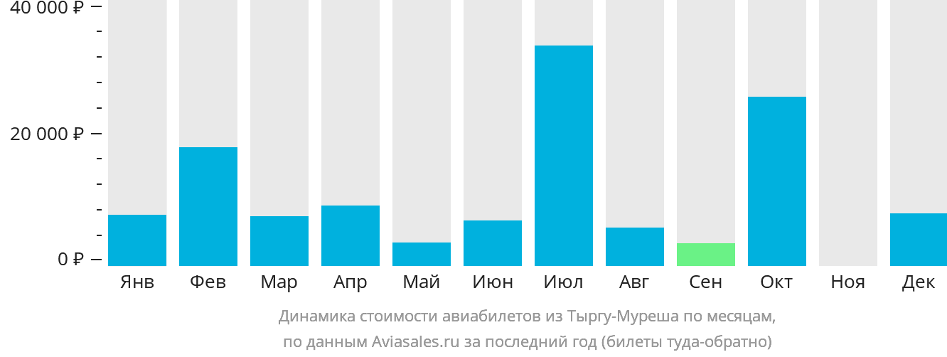 Динамика стоимости авиабилетов из Тыргу-Муреша по месяцам