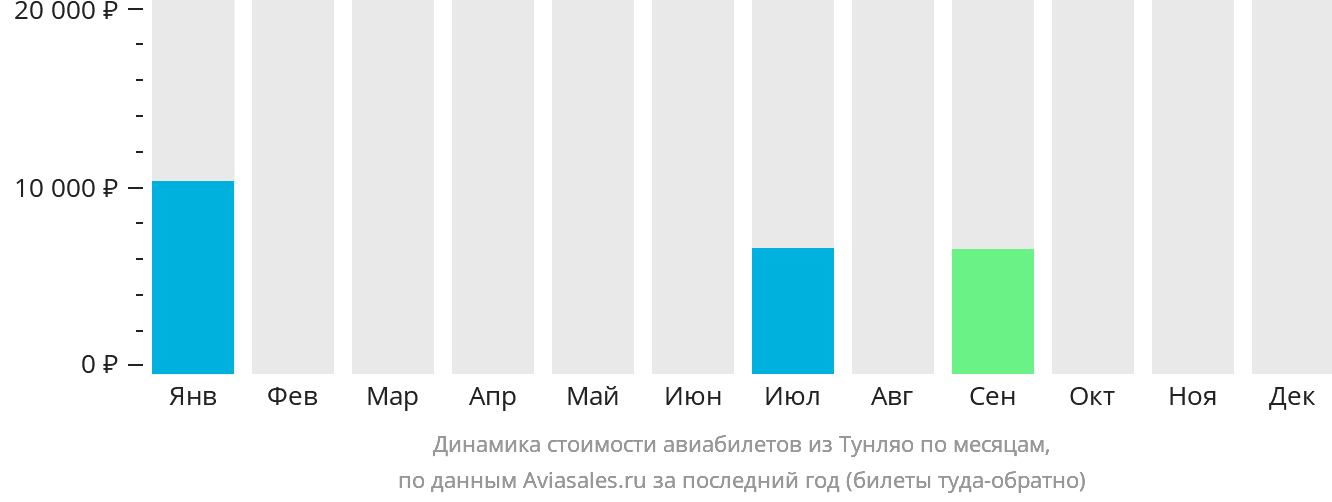 Динамика стоимости авиабилетов из Тунляо по месяцам