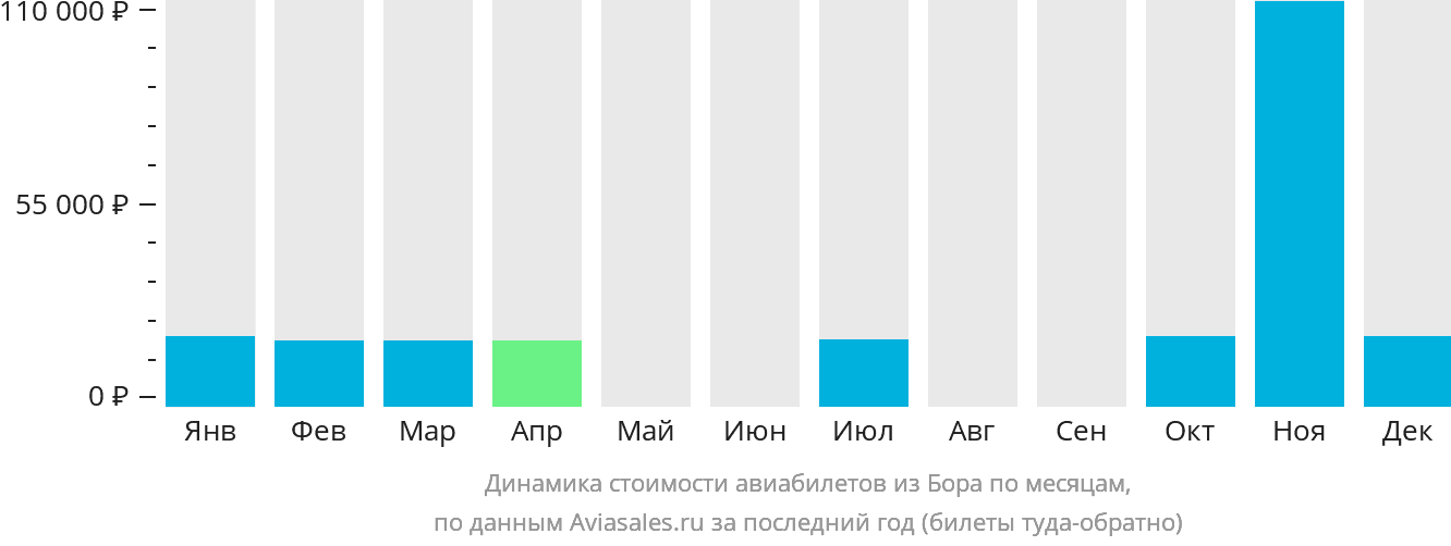 Динамика стоимости авиабилетов из Бора по месяцам