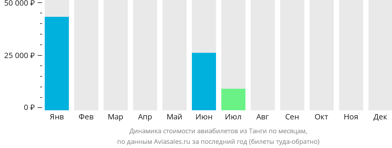 Динамика стоимости авиабилетов из Танги по месяцам