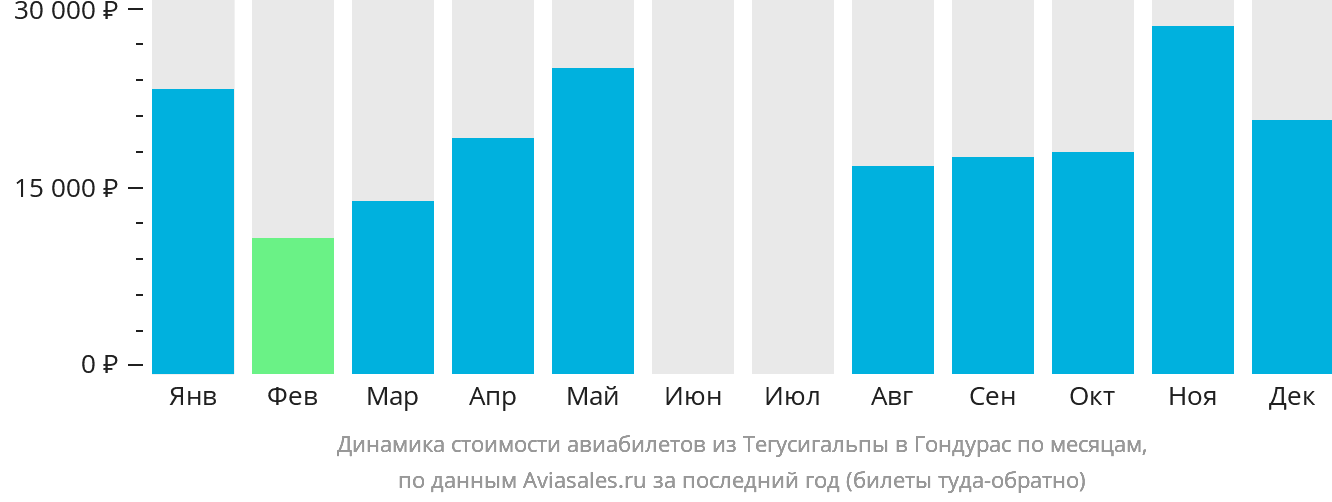 Динамика стоимости авиабилетов из Тегусигальпы в Гондурас по месяцам
