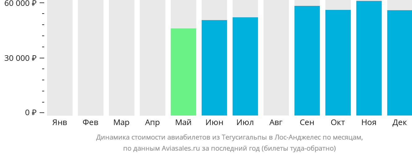 Динамика стоимости авиабилетов из Тегусигальпы в Лос-Анджелес по месяцам