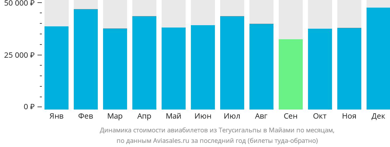 Динамика стоимости авиабилетов из Тегусигальпы в Майами по месяцам
