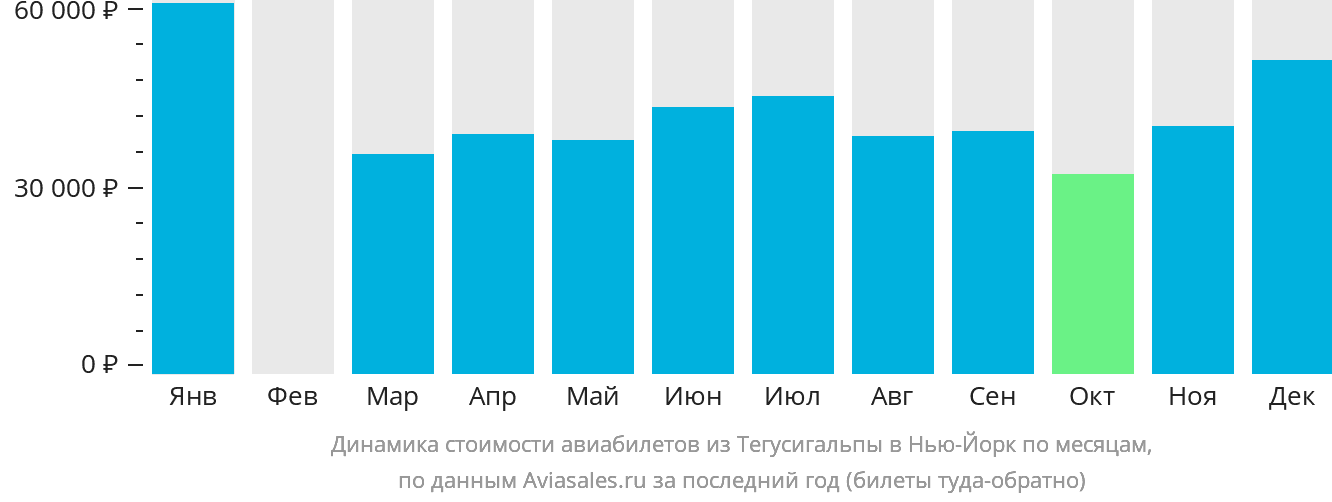 Динамика стоимости авиабилетов из Тегусигальпы в Нью-Йорк по месяцам