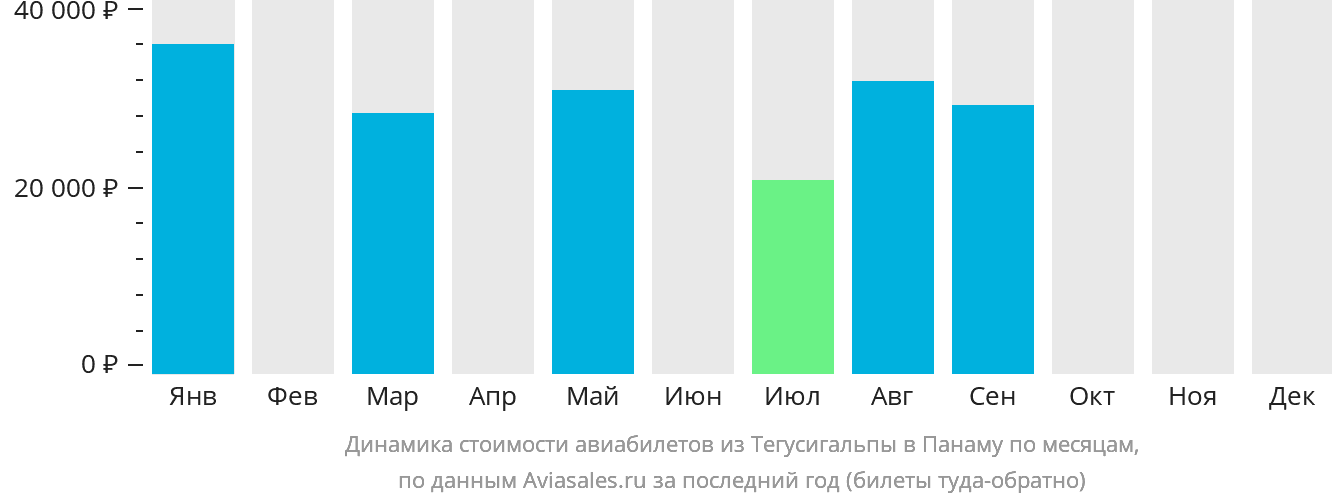 Динамика стоимости авиабилетов из Тегусигальпы в Панаму по месяцам