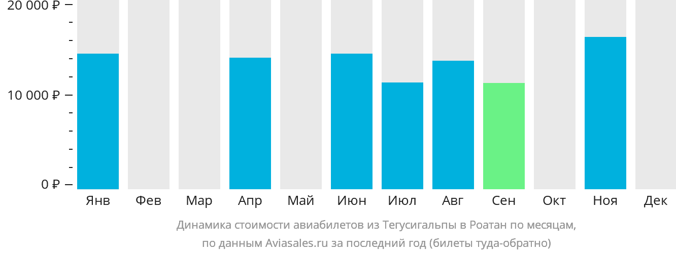 Динамика стоимости авиабилетов из Тегусигальпы в Роатан по месяцам