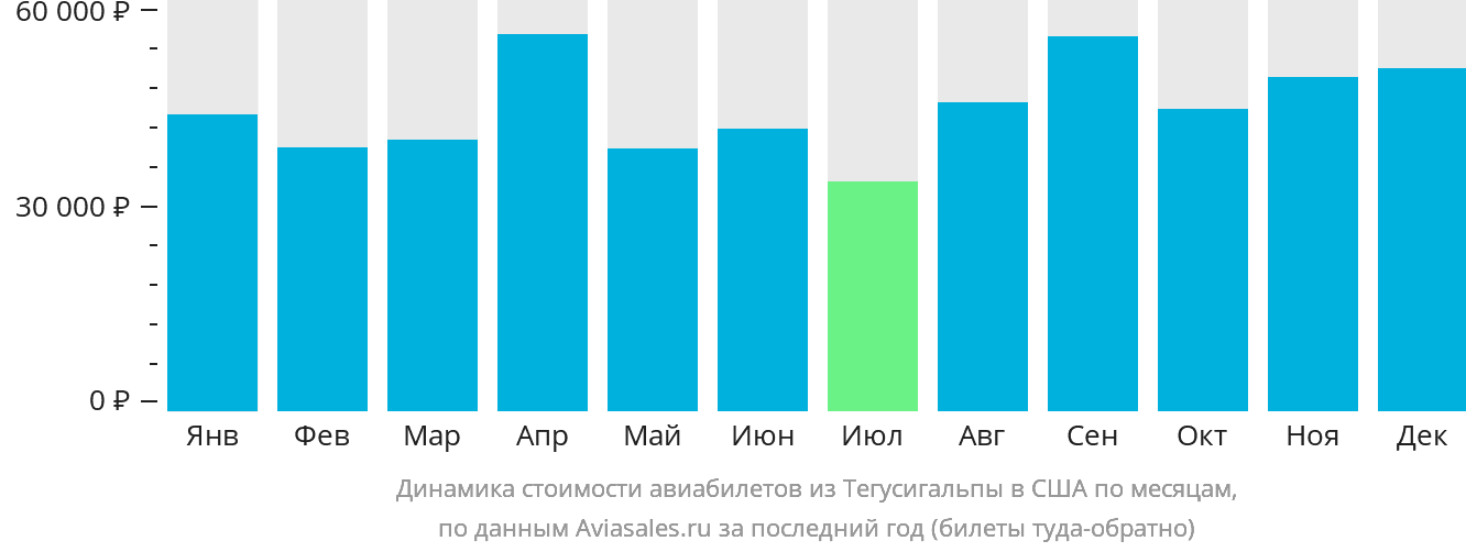 Динамика стоимости авиабилетов из Тегусигальпы в США по месяцам