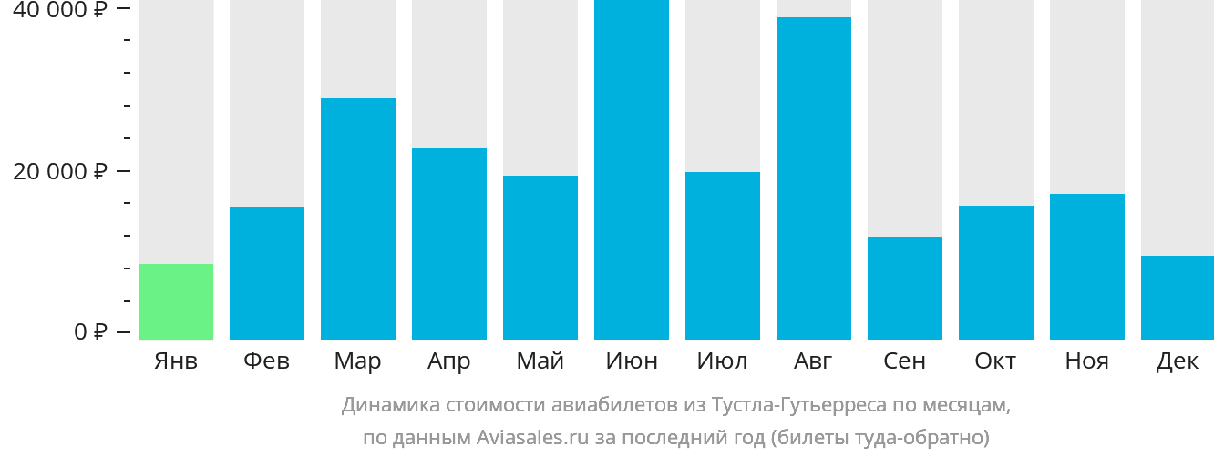 Динамика стоимости авиабилетов из Тустла-Гутьерреса по месяцам