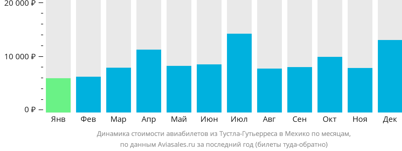 Динамика стоимости авиабилетов из Тустла-Гутьерреса в Мехико по месяцам