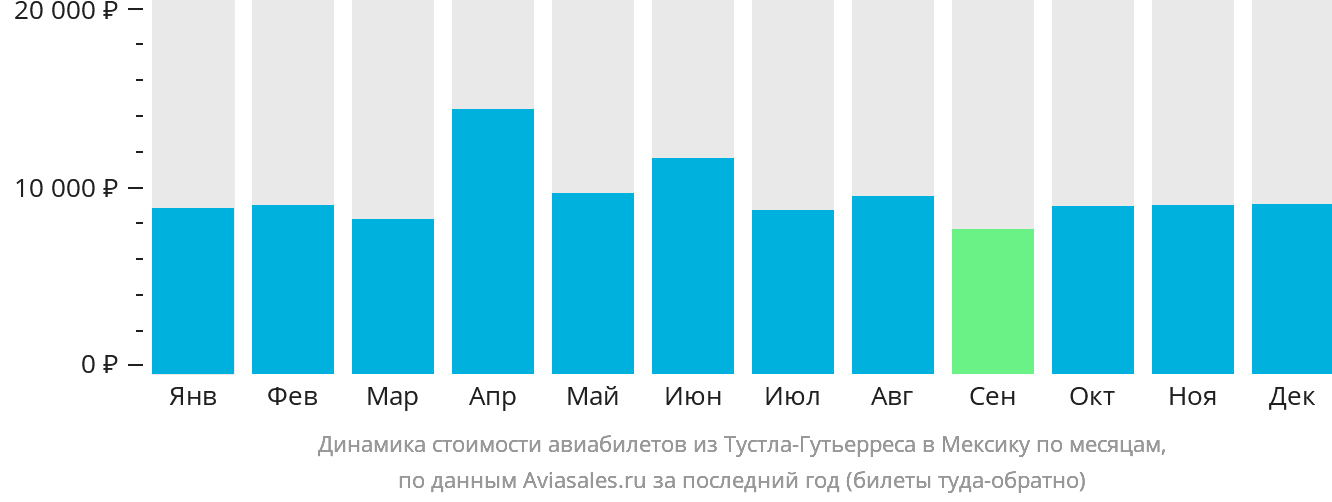 Динамика стоимости авиабилетов из Тустла-Гутьерреса в Мексику по месяцам