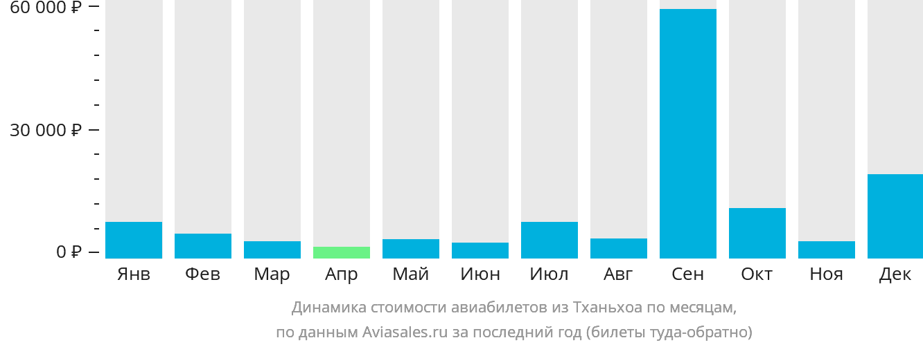 Динамика стоимости авиабилетов из Тханьхоа по месяцам