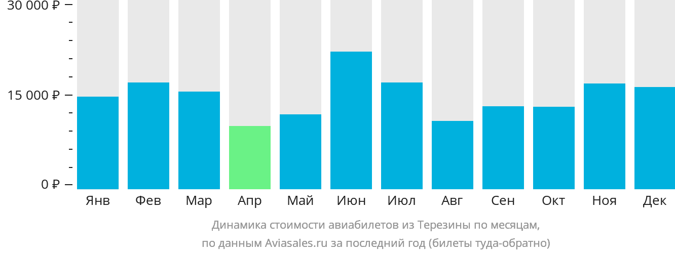 Динамика стоимости авиабилетов из Терезины по месяцам