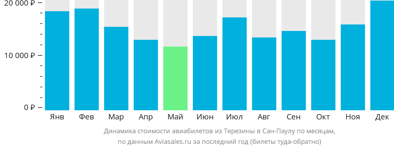 Динамика стоимости авиабилетов из Терезины в Сан-Паулу по месяцам