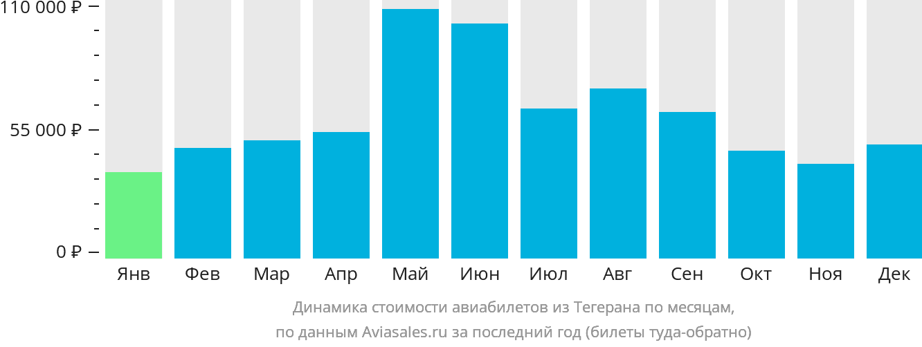 Динамика стоимости авиабилетов из Тегерана по месяцам