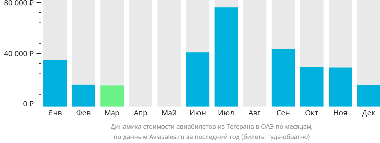 Динамика стоимости авиабилетов из Тегерана в ОАЭ по месяцам