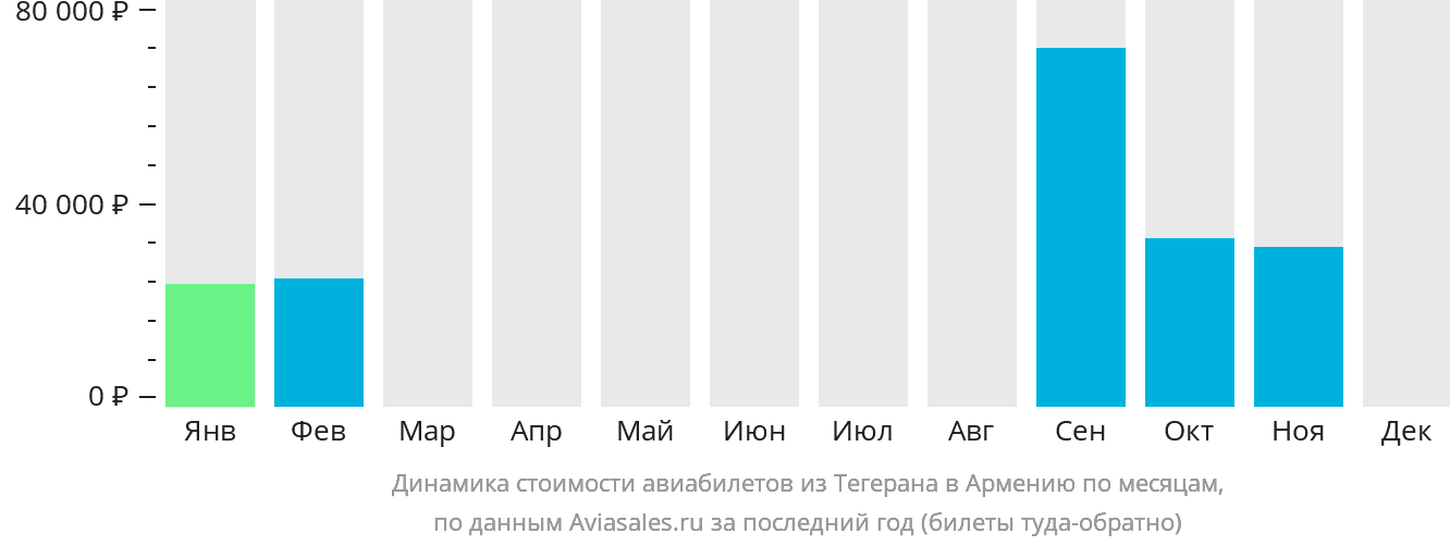 Динамика стоимости авиабилетов из Тегерана в Армению по месяцам