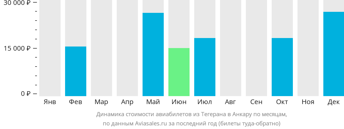 Динамика стоимости авиабилетов из Тегерана в Анкару по месяцам
