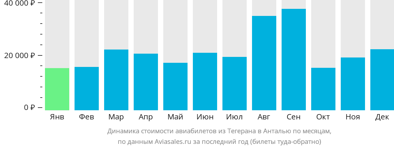 Динамика стоимости авиабилетов из Тегерана в Анталью по месяцам