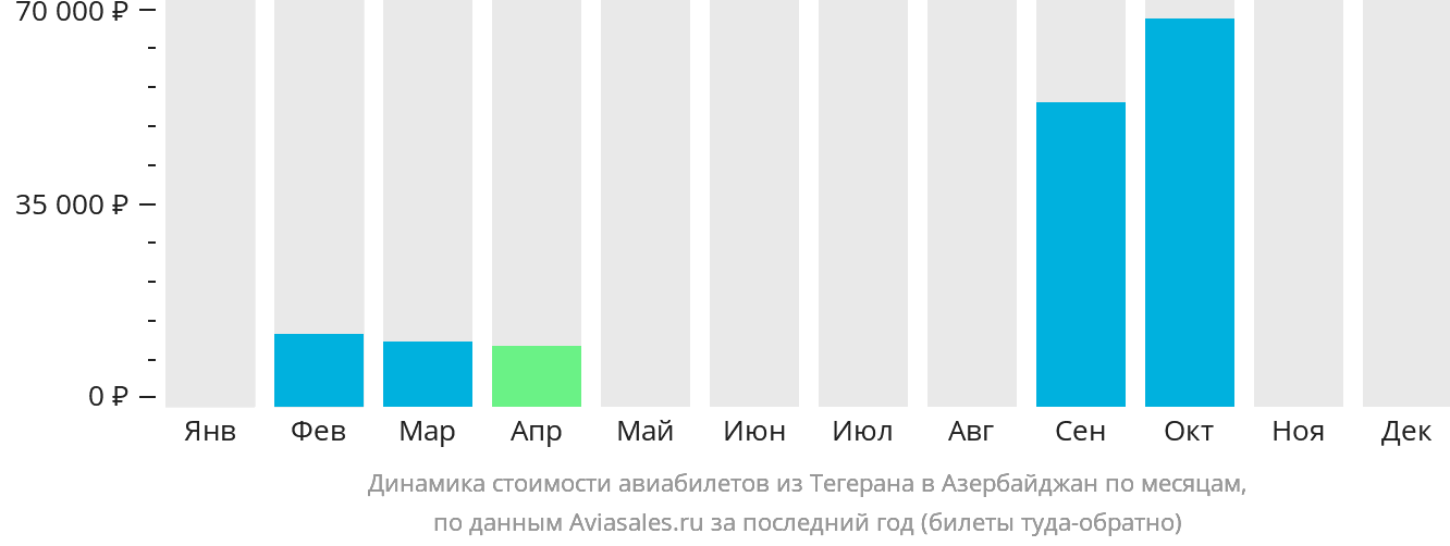 Динамика стоимости авиабилетов из Тегерана в Азербайджан по месяцам