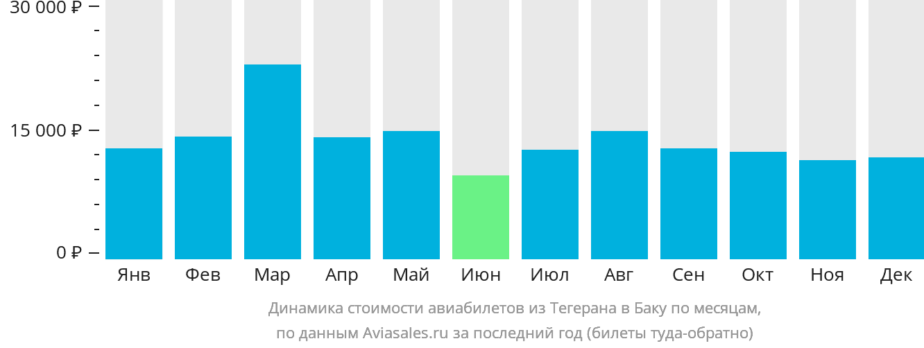 Динамика стоимости авиабилетов из Тегерана в Баку по месяцам