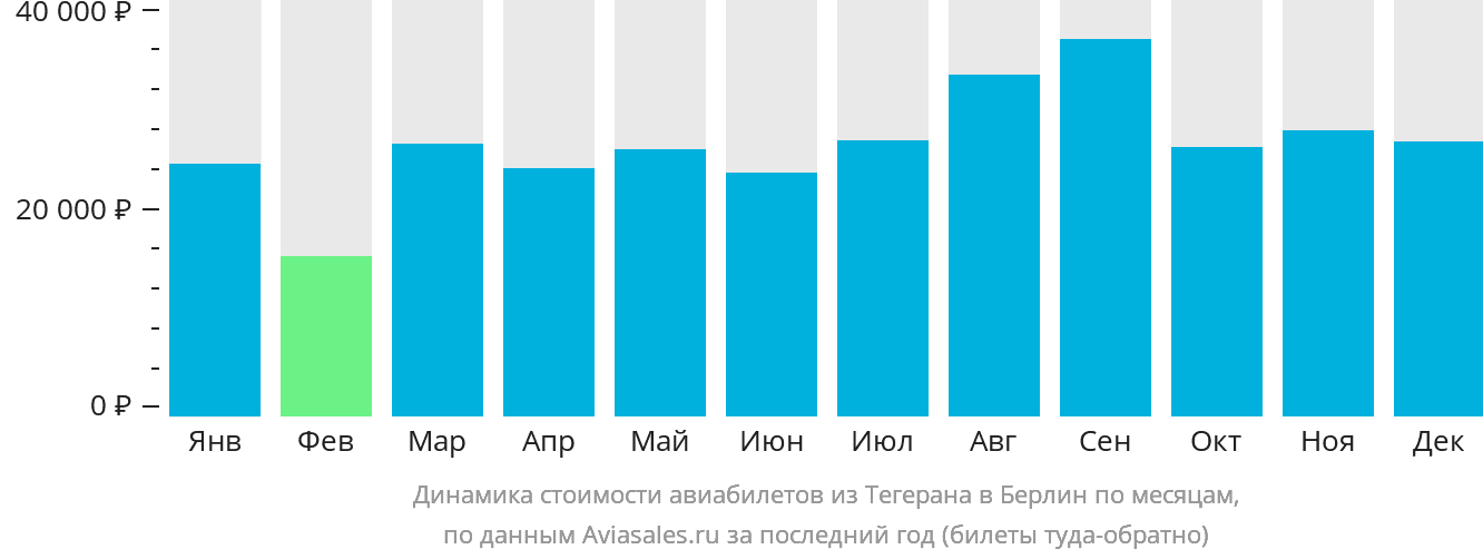 Динамика стоимости авиабилетов из Тегерана в Берлин по месяцам