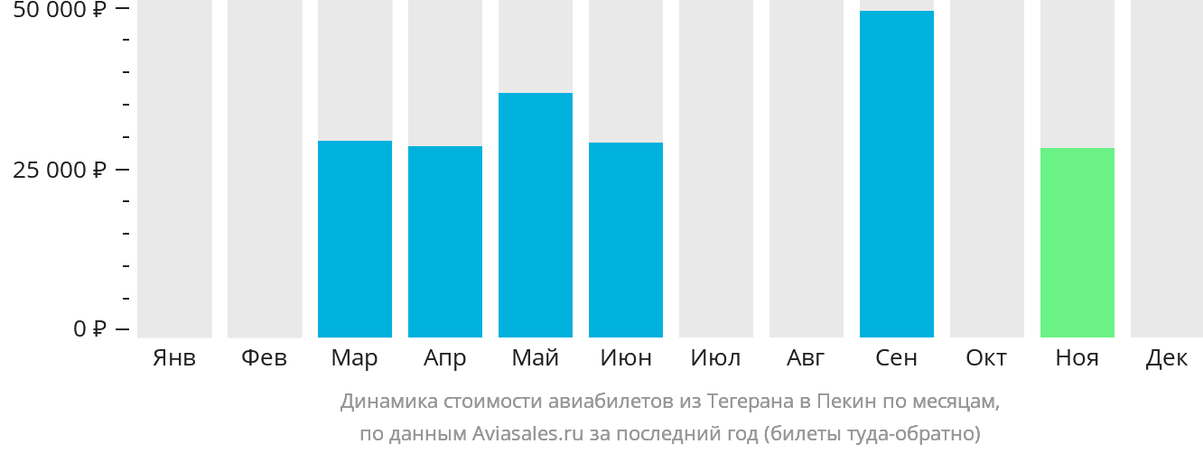 Динамика стоимости авиабилетов из Тегерана в Пекин по месяцам