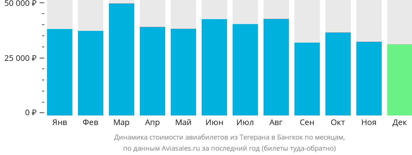 Динамика стоимости авиабилетов из Тегерана в Бангкок по месяцам