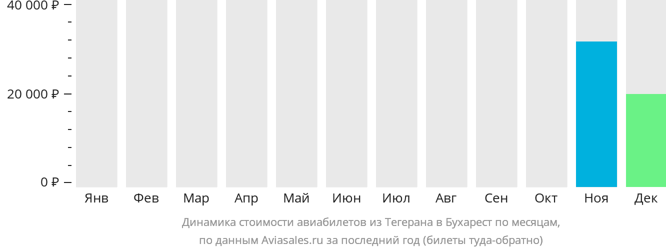 Динамика стоимости авиабилетов из Тегерана в Бухарест по месяцам
