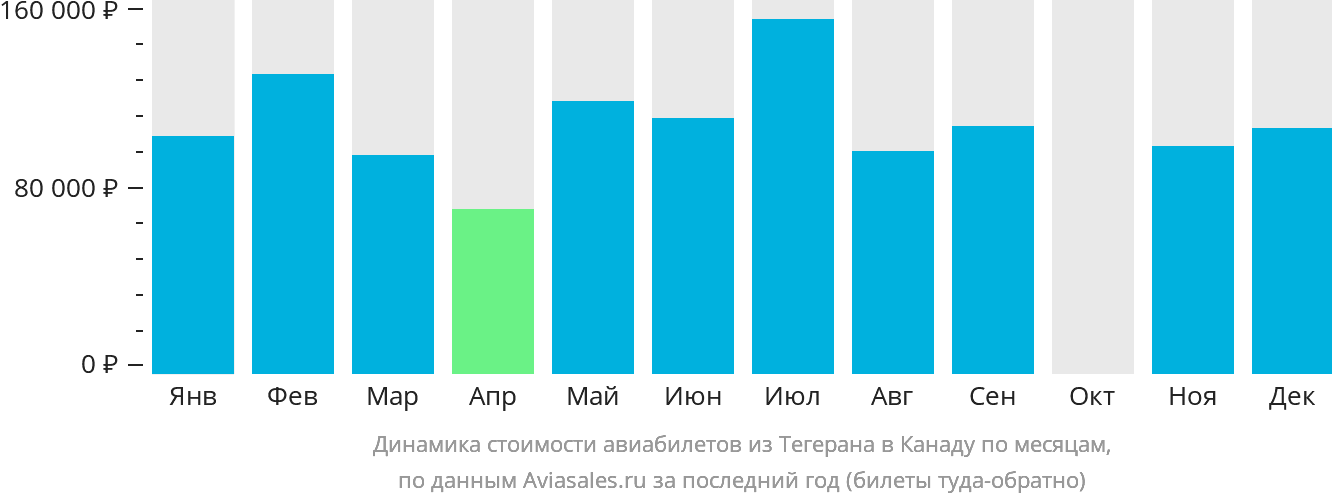 Динамика стоимости авиабилетов из Тегерана в Канаду по месяцам
