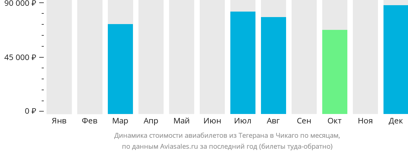 Динамика стоимости авиабилетов из Тегерана в Чикаго по месяцам