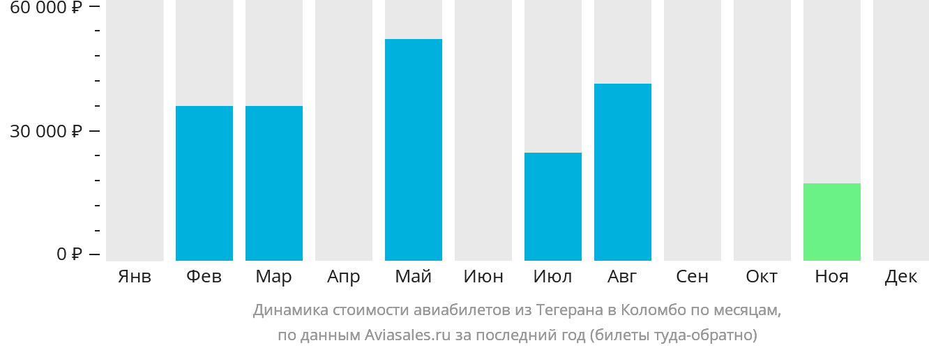 Динамика стоимости авиабилетов из Тегерана в Коломбо по месяцам