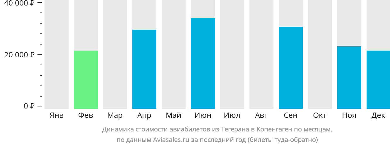 Динамика стоимости авиабилетов из Тегерана в Копенгаген по месяцам