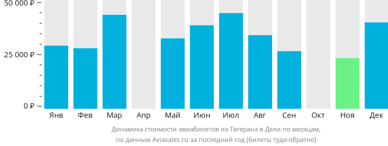Динамика стоимости авиабилетов из Тегерана в Дели по месяцам