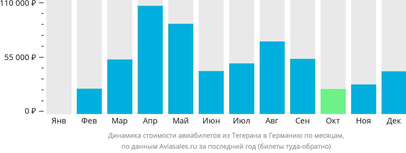 Динамика стоимости авиабилетов из Тегерана в Германию по месяцам