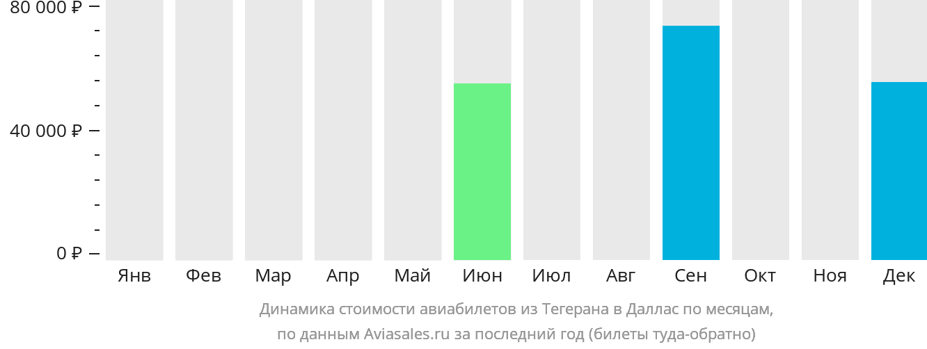 Динамика стоимости авиабилетов из Тегерана в Даллас по месяцам