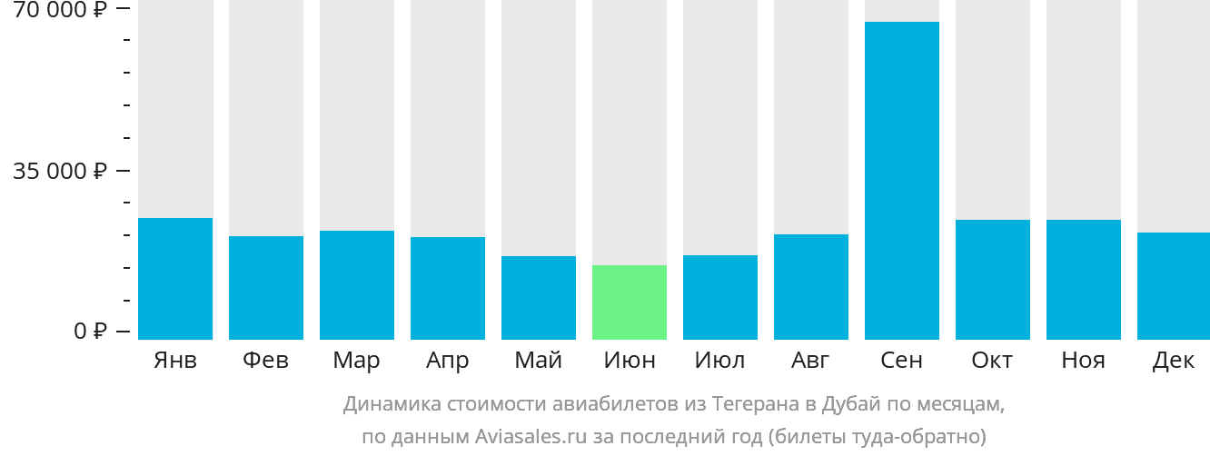 Динамика стоимости авиабилетов из Тегерана в Дубай по месяцам