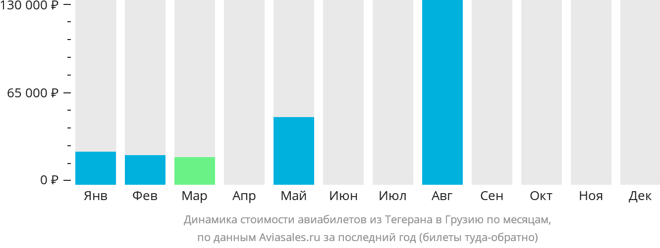Динамика стоимости авиабилетов из Тегерана в Грузию по месяцам