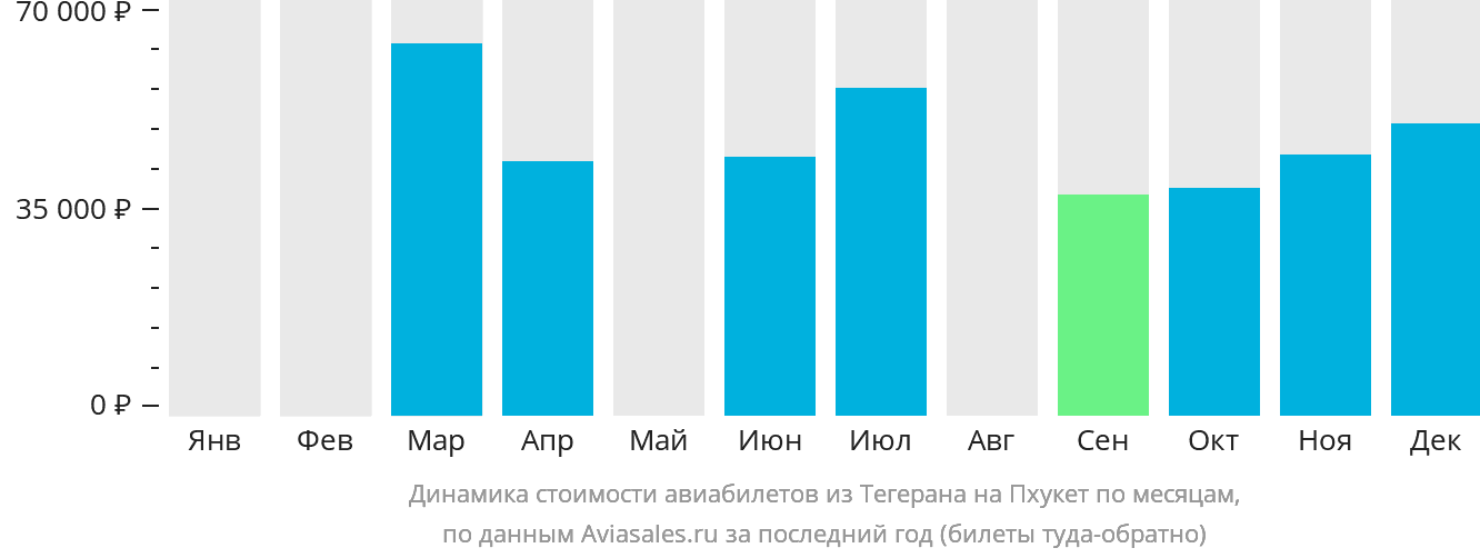 Динамика стоимости авиабилетов из Тегерана на Пхукет по месяцам